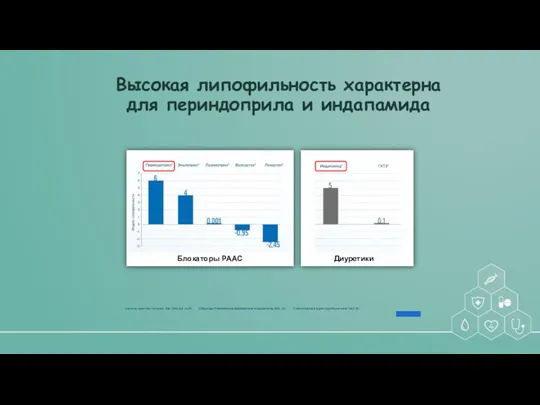 Высокая липофильность характерна для периндоприла и индапамида 1.Ferrari R, Expert