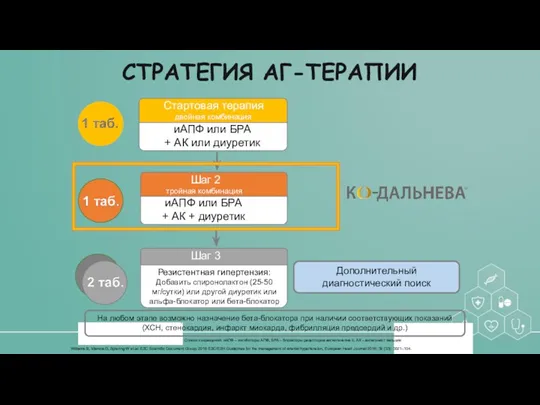 1 таб. Дополнительный диагностический поиск На любом этапе возможно назначение