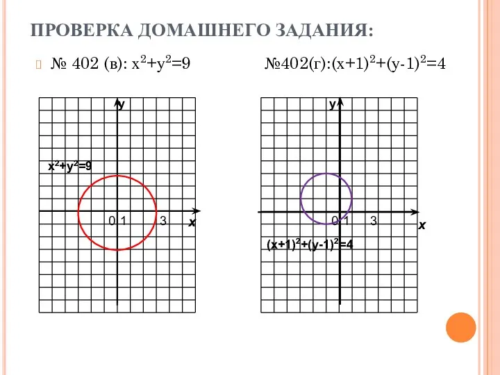 ПРОВЕРКА ДОМАШНЕГО ЗАДАНИЯ: № 402 (в): х2+у2=9 №402(г):(х+1)2+(у-1)2=4