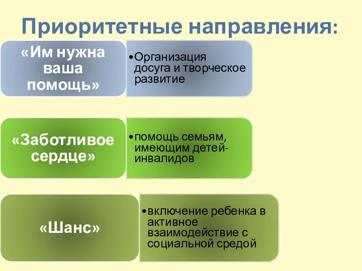 Приоритетные направления: «Им нужна ваша помощь» Организация досуга и творческое