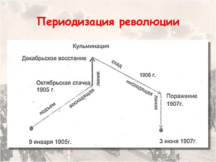 Периодизация революции