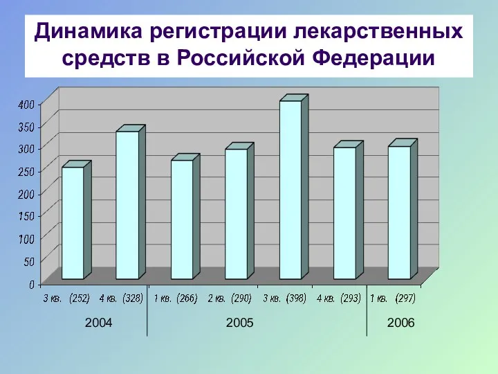 Динамика регистрации лекарственных средств в Российской Федерации (3 кв. 2004-1 кв.2006) 2004 2005 2006