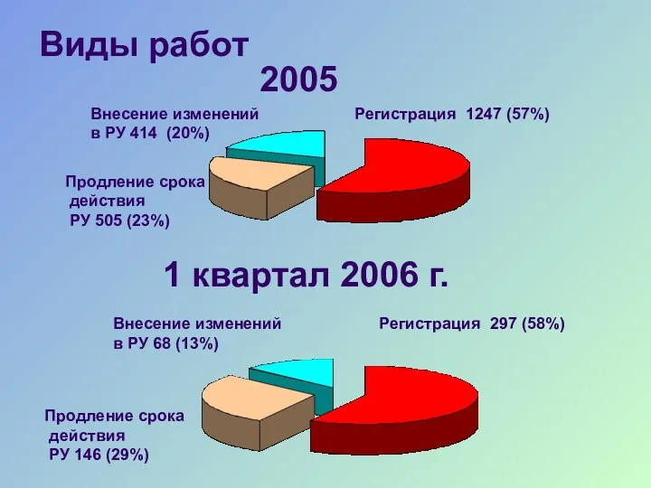 Виды работ 2005 1 квартал 2006 г. Регистрация 1247 (57%) Продление срока действия