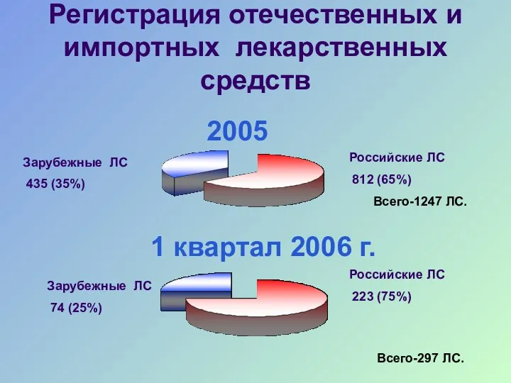 Регистрация отечественных и импортных лекарственных средств 2005 1 квартал 2006