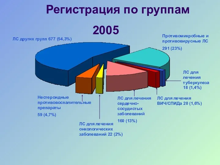 Регистрация по группам 2005 ЛС других групп 677 (54,3%) Нестероидные противовоспалительные препараты 59