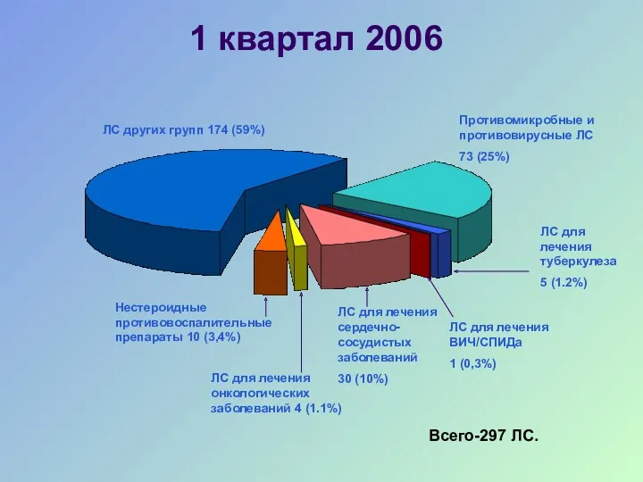 1 квартал 2006 Нестероидные противовоспалительные препараты 10 (3,4%) ЛС для