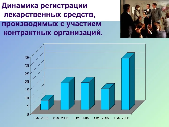 Динамика регистрации лекарственных средств, производимых с участием контрактных организаций.