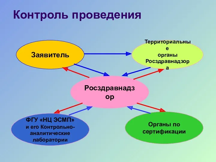 Контроль проведения Росздравнадзор ФГУ «НЦ ЭСМП» и его Контрольно- аналитические