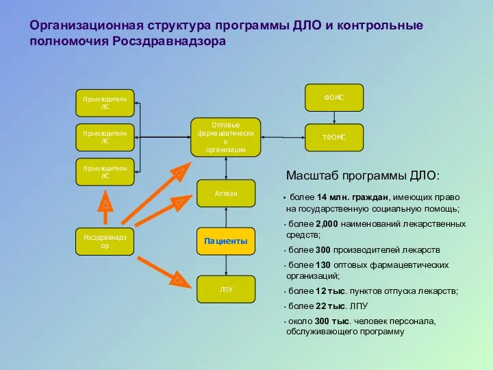 Организационная структура программы ДЛО и контрольные полномочия Росздравнадзора Росздравнадзор ФОМС