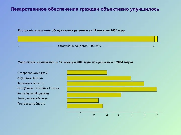 Лекарственное обеспечение граждан объективно улучшилось Итоговый показатель обслуживания рецептов за 12 месяцев 2005