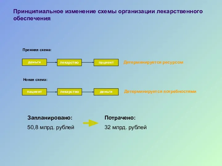 Принципиальное изменение схемы организации лекарственного обеспечения Прежняя схема: деньги пациент