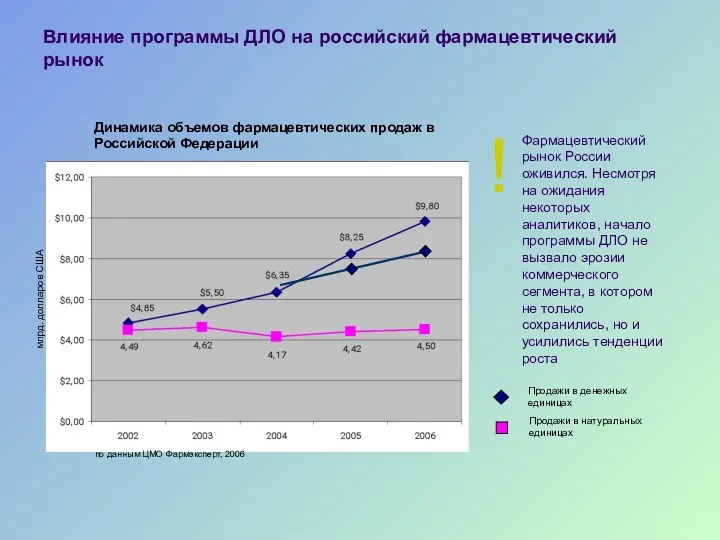 Влияние программы ДЛО на российский фармацевтический рынок Динамика объемов фармацевтических