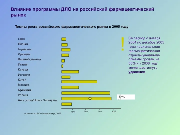 Влияние программы ДЛО на российский фармацевтический рынок Темпы роста российского