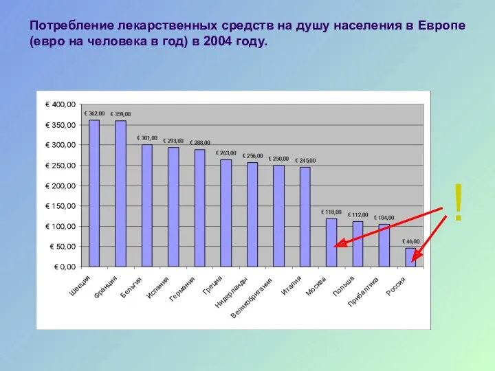 Потребление лекарственных средств на душу населения в Европе (евро на человека в год)