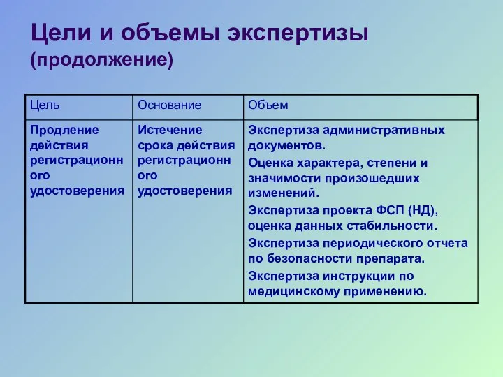 Цели и объемы экспертизы (продолжение)