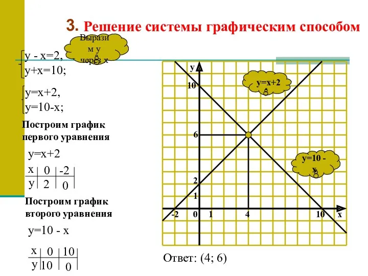 Решение системы графическим способом y=10 - x y=x+2 Выразим у