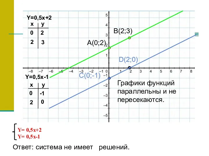 Y=0,5x-1 Y=0,5x+2 x x y y 0 2 2 3