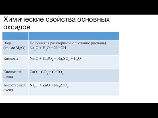 Химические свойства основных оксидов