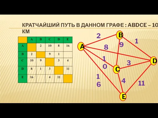 КРАТЧАЙШИЙ ПУТЬ В ДАННОМ ГРАФЕ : ABDCE – 10 КМ