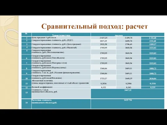 Сравнительный подход: расчет