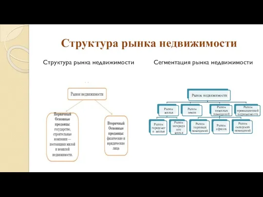 Структура рынка недвижимости Структура рынка недвижимости Сегментация рынка недвижимости