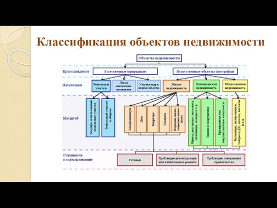 Классификация объектов недвижимости