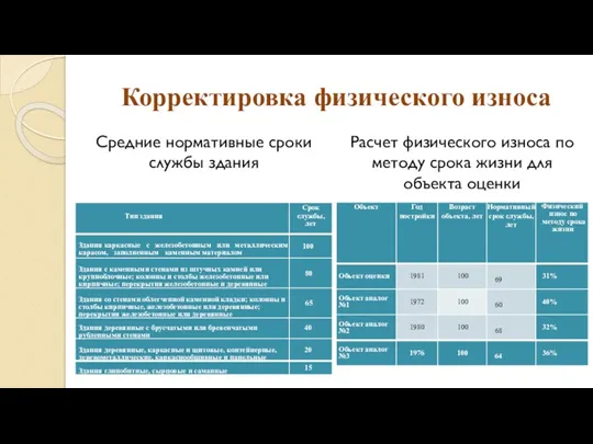 Корректировка физического износа Средние нормативные сроки службы здания Расчет физического