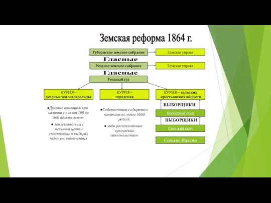 Земская реформа 1864 г. Губернское земское собрание Земская управа Уездное