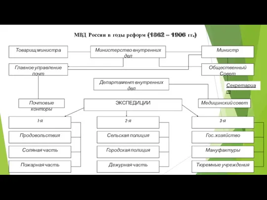 МВД России в годы реформ (1862 – 1906 гг.)