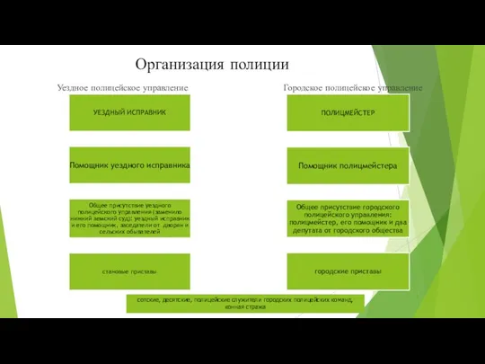 Организация полиции Уездное полицейское управление Городское полицейское управление сотские, десятские,