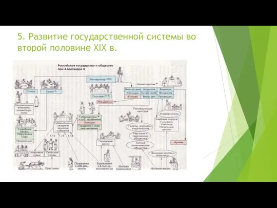 5. Развитие государственной системы во второй половине XIX в.