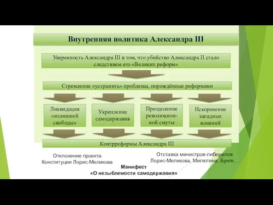 Уверенность Александра III в том, что убийство Александра II стало