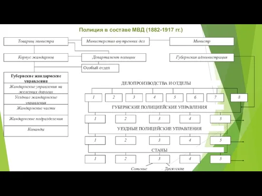 Полиция в составе МВД (1882-1917 гг.)