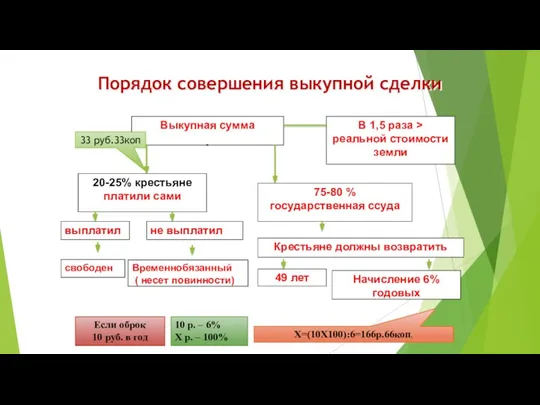 Порядок совершения выкупной сделки Если оброк 10 руб. в год