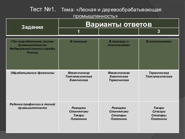 Тест №1. Тема: «Лесная и деревообрабатывающая промышленность»