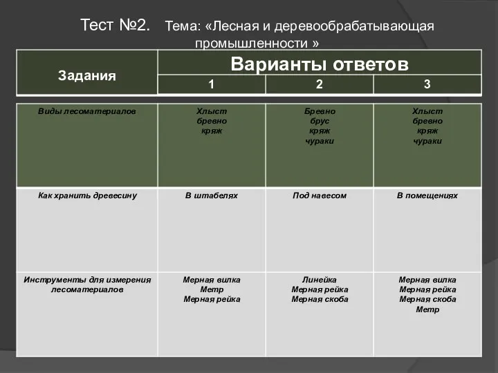 Тест №2. Тема: «Лесная и деревообрабатывающая промышленности »