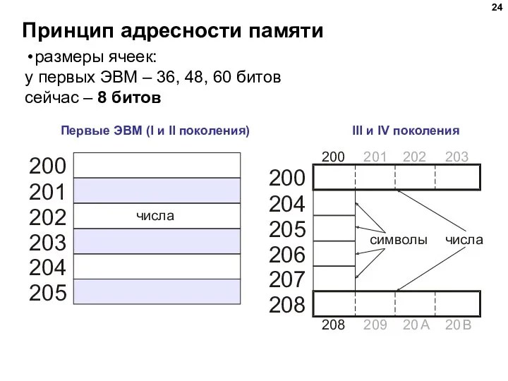 Принцип адресности памяти Первые ЭВМ (I и II поколения) III