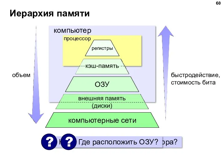 Иерархия памяти процессор компьютер объем быстродействие, стоимость бита регистры ОЗУ компьютерные сети