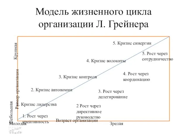 Модель жизненного цикла организации Л. Грейнера 1. Кризис лидерства Крупная