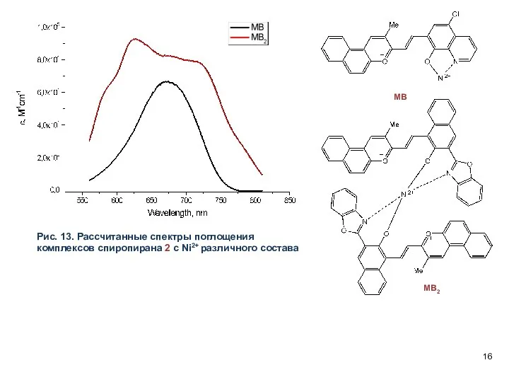 16 Рис. 13. Рассчитанные спектры поглощения комплексов спиропирана 2 с Ni2+ различного состава MB MB2