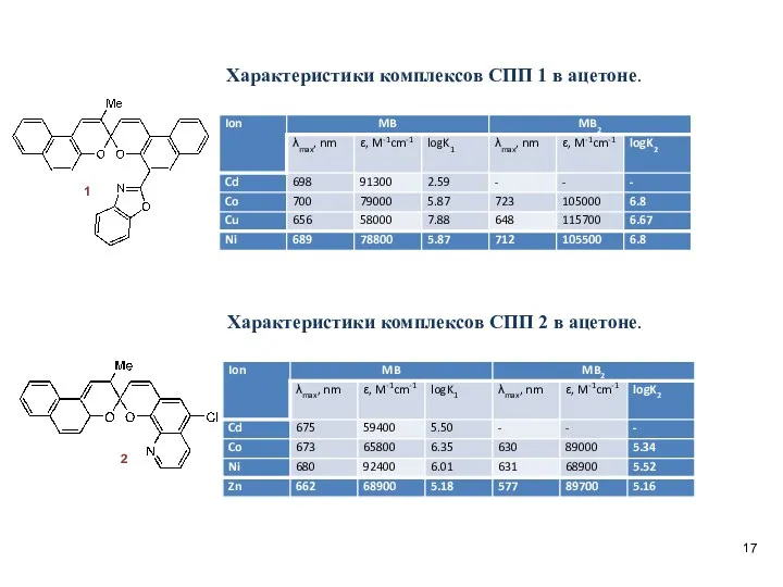 Характеристики комплексов СПП 1 в ацетоне. Характеристики комплексов СПП 2 в ацетоне. 2 1 17