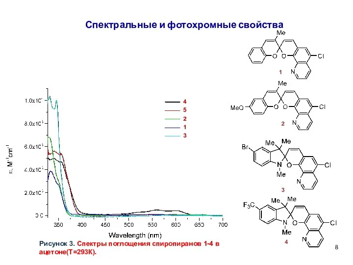 8 Спектральные и фотохромные свойства Рисунок 3. Спектры поглощения спиропиранов