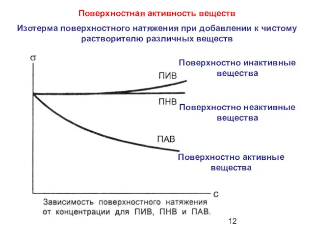 Поверхностная активность веществ Изотерма поверхностного натяжения при добавлении к чистому растворителю различных веществ