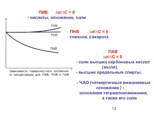 ПАВ ∆σ/∆С - соли высших карбоновых кислот (мыла), - высшие предельные спирты, -