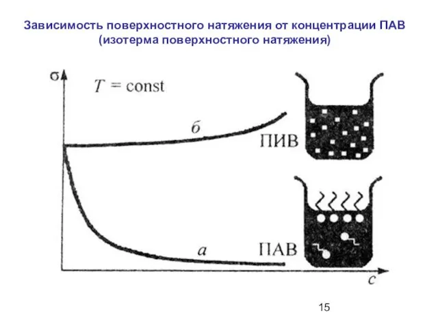 Зависимость поверхностного натяжения от концентрации ПАВ (изотерма поверхностного натяжения)