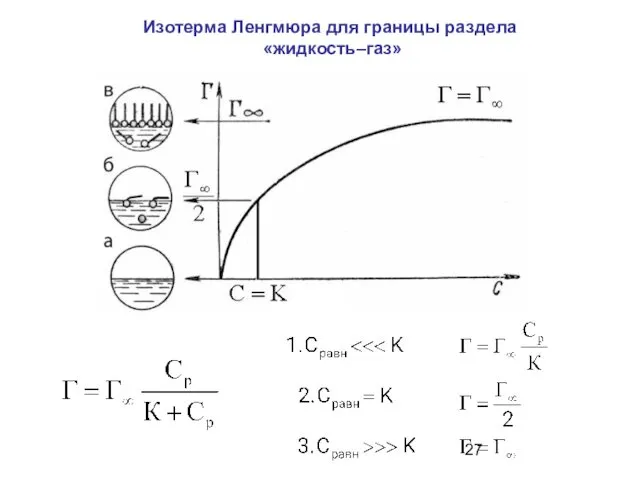 Изотерма Ленгмюра для границы раздела «жидкость–газ»