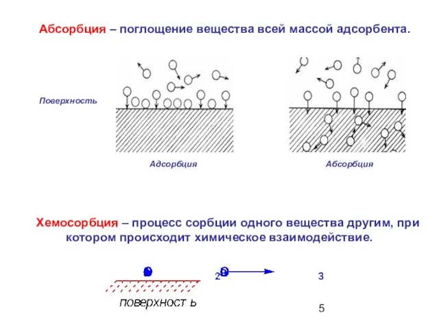 Хемосорбция – процесс сорбции одного вещества другим, при котором происходит химическое взаимодействие. Абсорбция