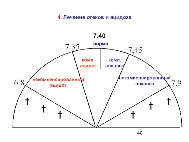 норма † † † † † † 7.40 некомпенсированный ацидоз комп. ацидоз комп.