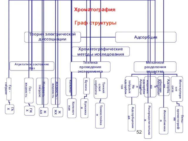 Граф структуры Хроматография