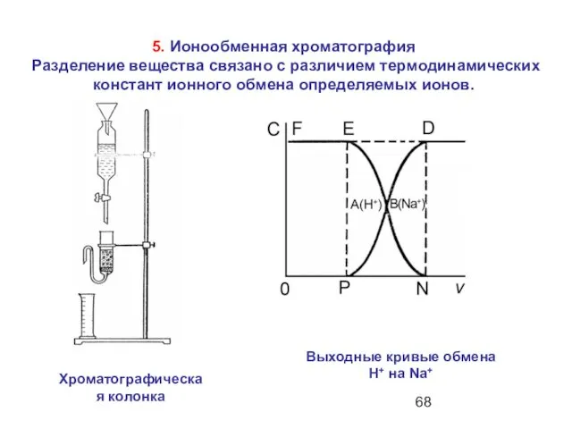 5. Ионообменная хроматография Разделение вещества связано с различием термодинамических констант ионного обмена определяемых